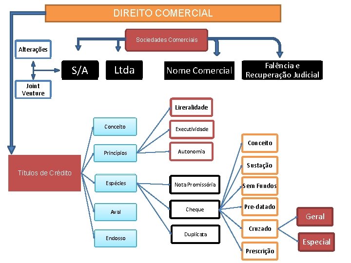 DIREITO COMERCIAL Sociedades Comerciais Alterações S/A Ltda Nome Comercial Falência e Recuperação Judicial Joint