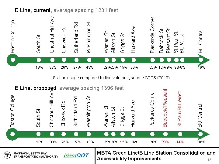 Chiswick Rd Sutherland Rd Washington St Warren St Allston St 18% 33% 26% 27%