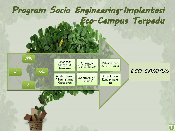 Program Socio Engineering-Implentasi Eco-Campus Terpadu Mh D Mn K Penetapan tahapan & fokusnya Penetapan