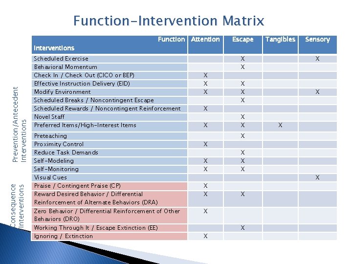 Function-Intervention Matrix Consequence Interventions Prevention/Antecedent Interventions Function Attention Scheduled Exercise Behavioral Momentum Check In Function-Intervention Matrix Consequence Interventions Prevention/Antecedent Interventions Function Attention Scheduled Exercise Behavioral Momentum Check In