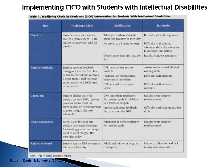 Implementing CICO with Students with Intellectual Disabilities Boden, Ennis, & Jolivette (2012) Implementing CICO with Students with Intellectual Disabilities Boden, Ennis, & Jolivette (2012)