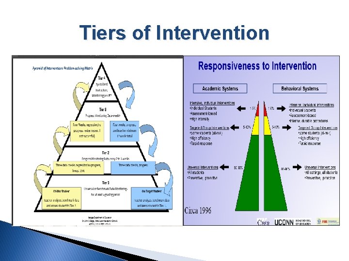 Tiers of Intervention Tiers of Intervention