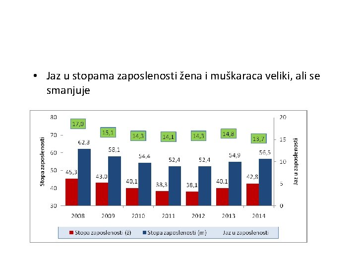  • Jaz u stopama zaposlenosti žena i muškaraca veliki, ali se smanjuje 