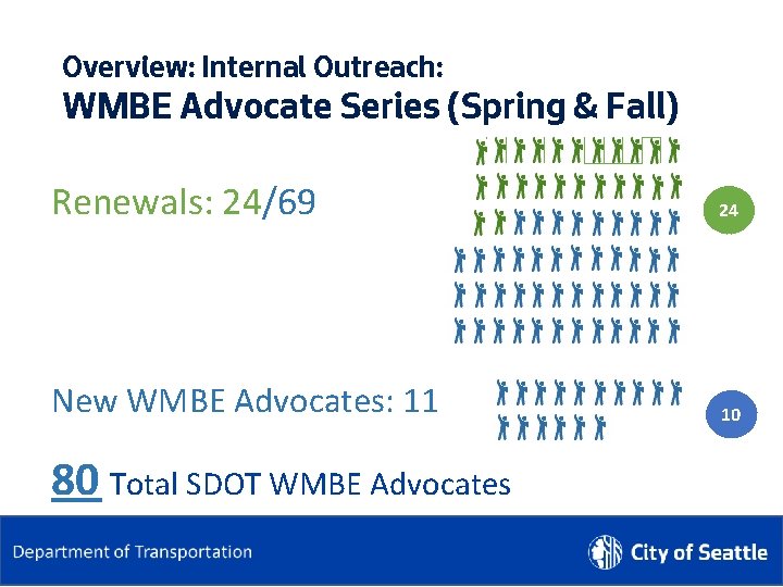 Overview: Internal Outreach: WMBE Advocate Series (Spring & Fall) Renewals: 24/69 24 New WMBE