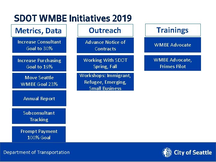 SDOT WMBE Initiatives 2019 Metrics, Data Outreach Trainings Increase Consultant Goal to 30% Advance