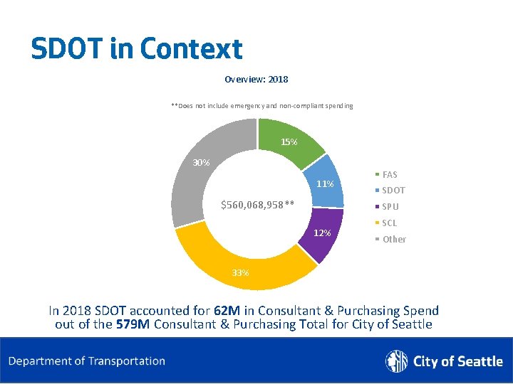 SDOT in Context Overview: 2018 **Does not include emergency and non-compliant spending 15% 30%