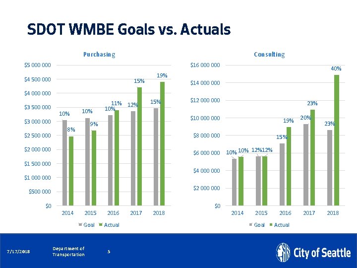 SDOT WMBE Goals vs. Actuals Purchasing Consulting $5 000 $16 000 $4 500 000