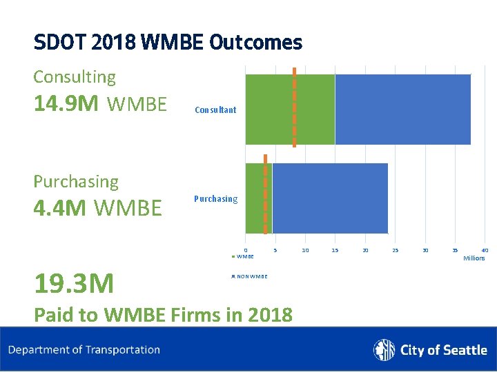 SDOT 2018 WMBE Outcomes Consulting 14. 9 M WMBE Purchasing 4. 4 M WMBE