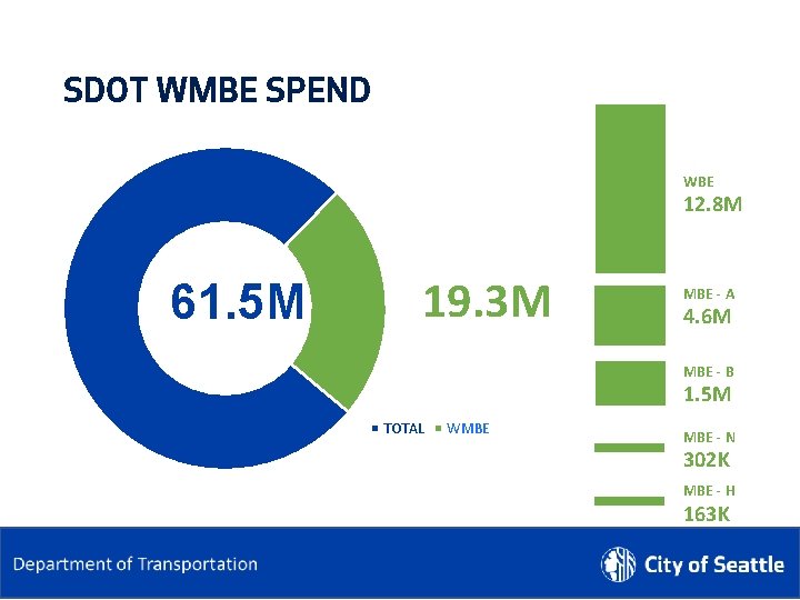 SDOT WMBE SPEND WBE 12. 8 M 61. 5 M 19. 3 M MBE