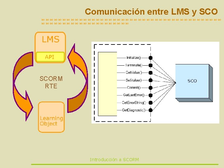 Comunicación entre LMS y SCO SCORM RTE Introducción a SCORM 