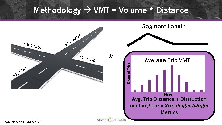 Methodology VMT = Volume * Distance Segment Length T AADT 0 22 1500 A