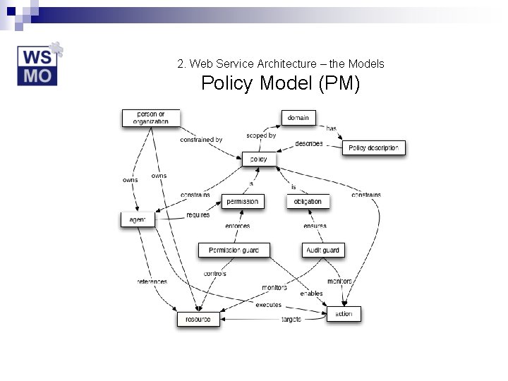 2. Web Service Architecture – the Models Policy Model (PM) 