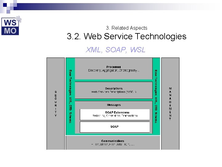 3. Related Aspects 3. 2. Web Service Technologies XML, SOAP, WSL 