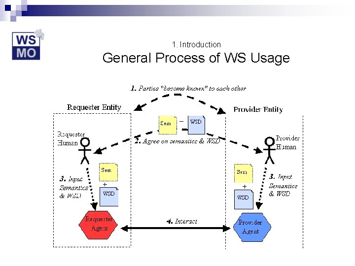 1. Introduction General Process of WS Usage 