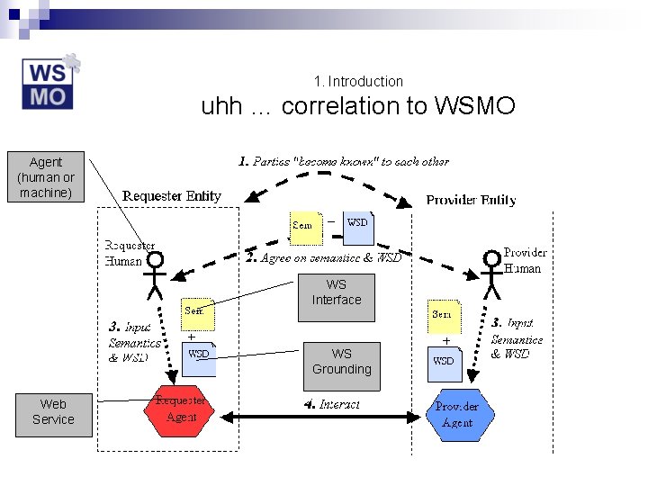 1. Introduction uhh … correlation to WSMO Agent (human or machine) WS Interface WS