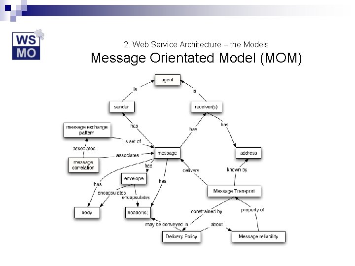 2. Web Service Architecture – the Models Message Orientated Model (MOM) 