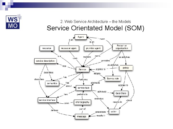 2. Web Service Architecture – the Models Service Orientated Model (SOM) 