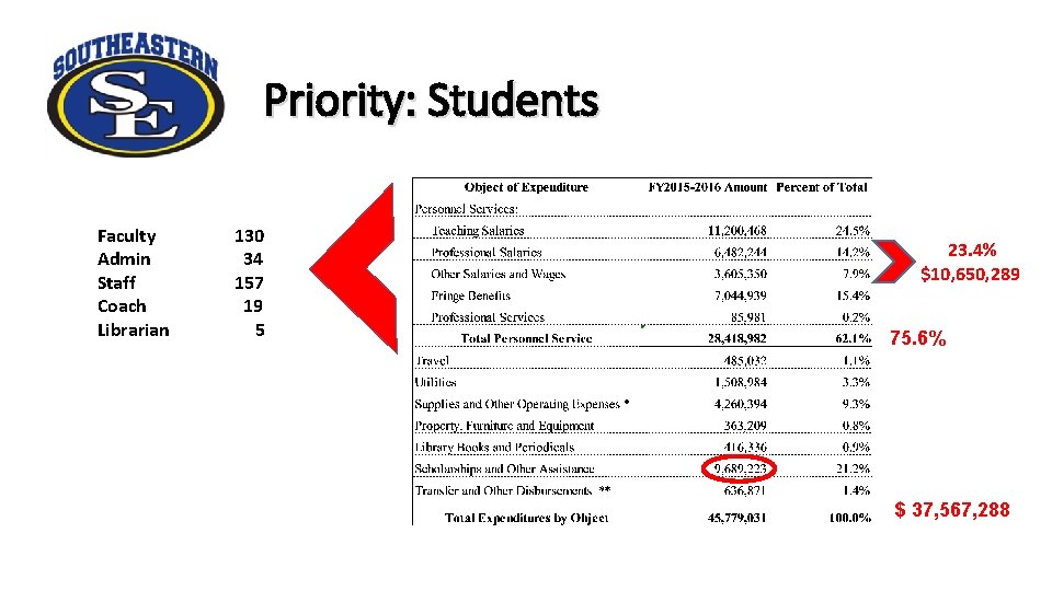 Priority: Students Faculty Admin Staff Coach Librarian 130 34 157 19 5 23. 4%