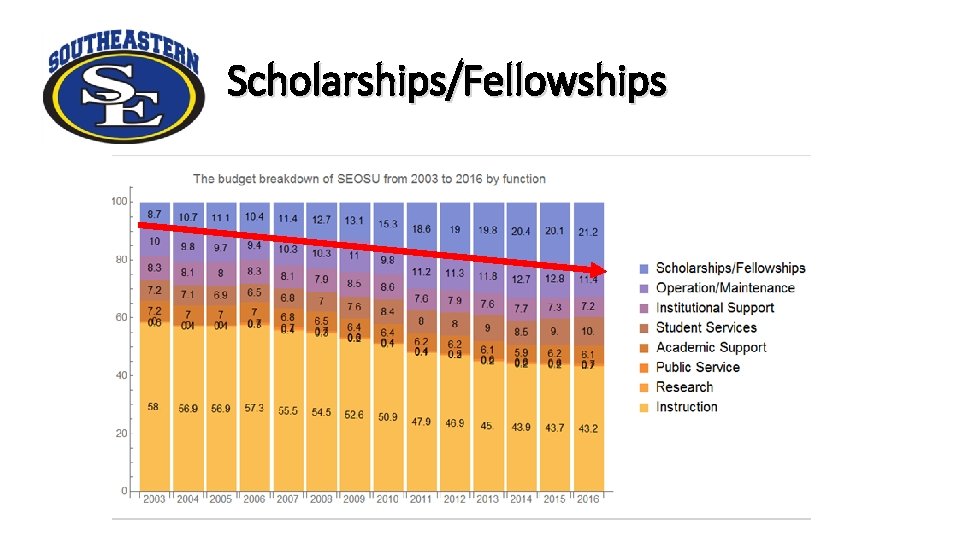 Scholarships/Fellowships 