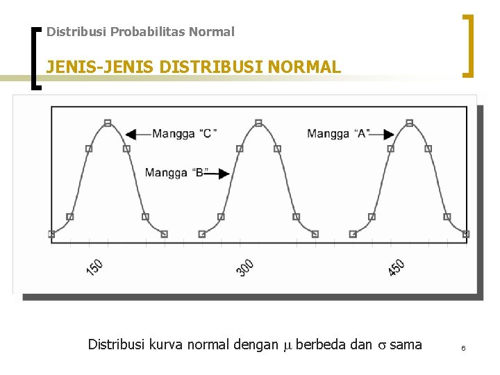 Distribusi Probabilitas Normal JENIS-JENIS DISTRIBUSI NORMAL Distribusi kurva normal dengan berbeda dan sama 6