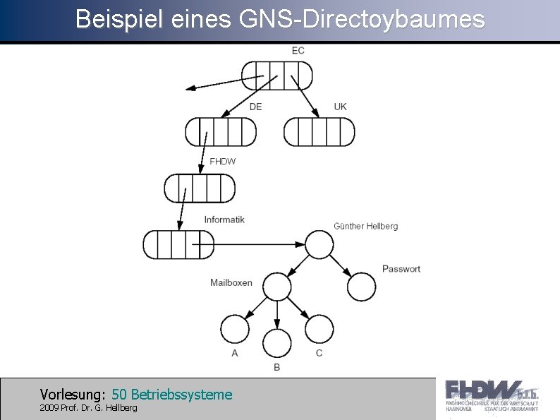 Beispiel eines GNS-Directoybaumes Vorlesung: 50 Betriebssysteme 2009 Prof. Dr. G. Hellberg 