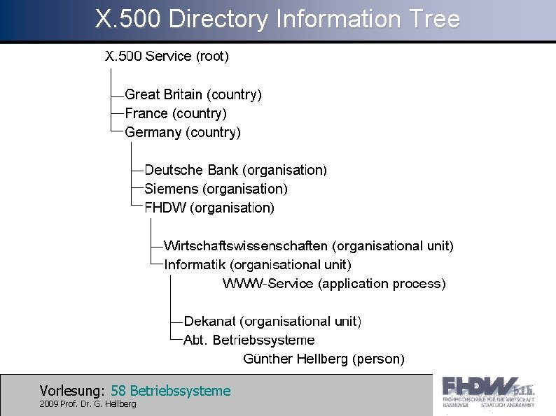 X. 500 Directory Information Tree Vorlesung: 58 Betriebssysteme 2009 Prof. Dr. G. Hellberg 