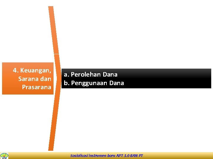 4. Keuangan, Sarana dan Prasarana a. Perolehan Dana b. Penggunaan Dana Sosialisasi instrumen baru