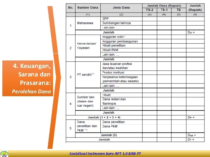 4. Keuangan, Sarana dan Prasarana: Perolehan Dana Sosialisasi instrumen baru APT 3. 0 BAN