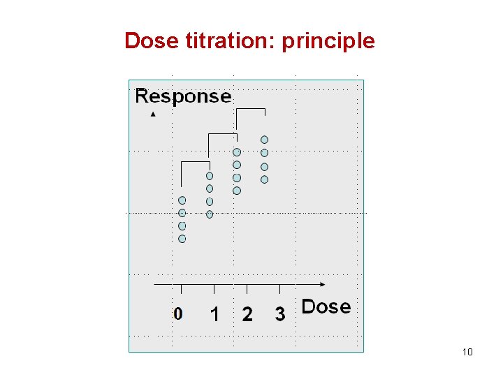 Dose titration: principle 10 