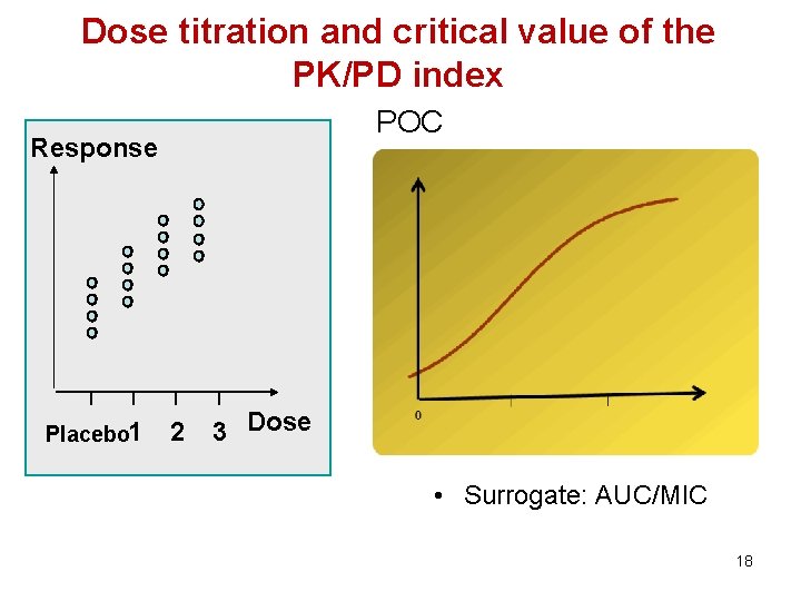 Dose titration and critical value of the PK/PD index POC Response Placebo 1 2