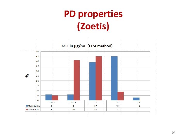 PD properties (Zoetis) 26 