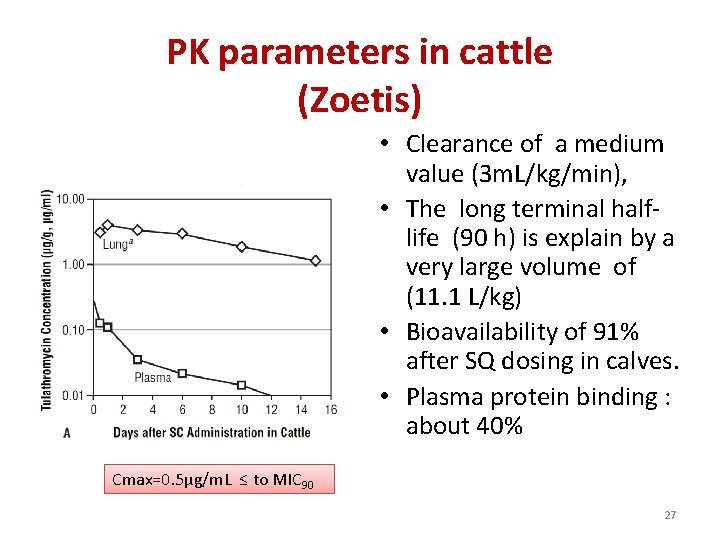 PK parameters in cattle (Zoetis) • Clearance of a medium value (3 m. L/kg/min),