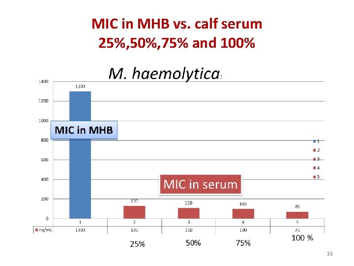 MIC in MHB vs. calf serum 25%, 50%, 75% and 100% 33 
