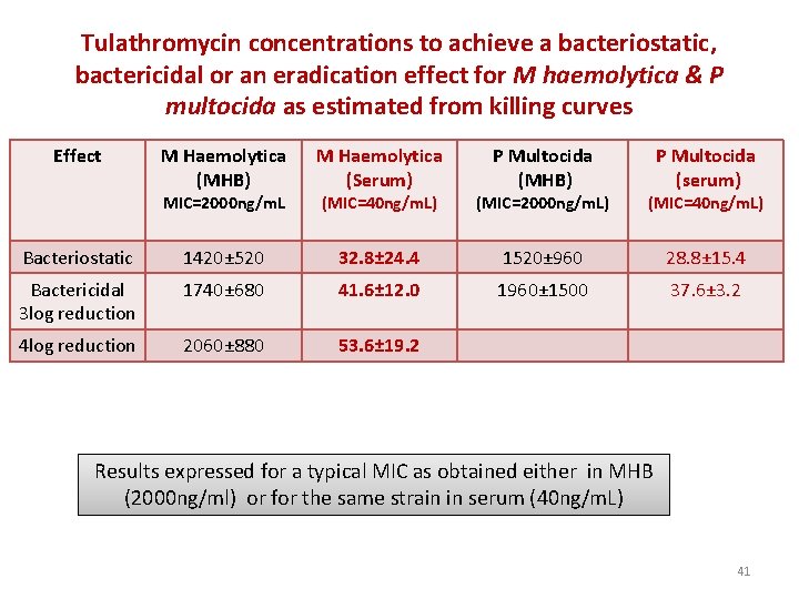 Tulathromycin concentrations to achieve a bacteriostatic, bactericidal or an eradication effect for M haemolytica