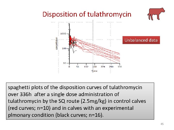 Disposition of tulathromycin Unbalanced data spaghetti plots of the disposition curves of tulathromycin over