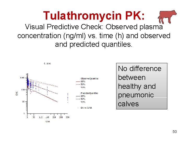 Tulathromycin PK: Visual Predictive Check: Observed plasma concentration (ng/ml) vs. time (h) and observed