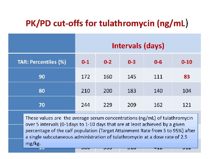 PK/PD cut-offs for tulathromycin (ng/m. L) 55 