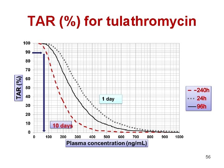 TAR (%) for tulathromycin 56 
