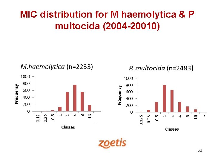 MIC distribution for M haemolytica & P multocida (2004 -20010) 63 