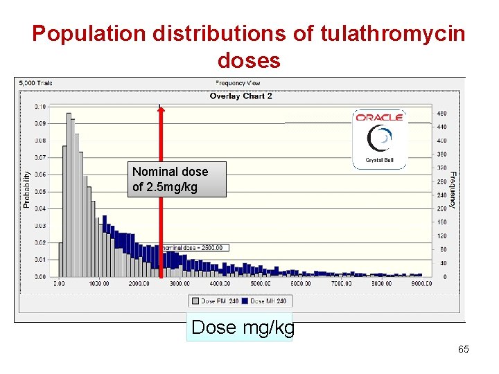 Population distributions of tulathromycin doses Nominal dose of 2. 5 mg/kg Dose mg/kg 65