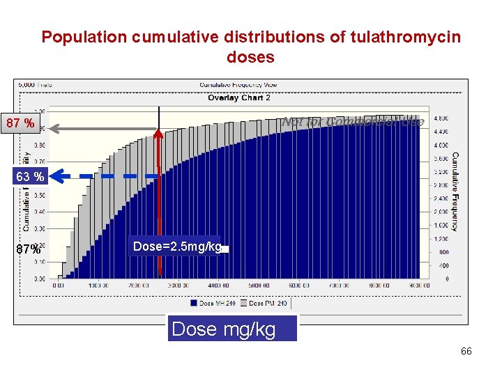 Population cumulative distributions of tulathromycin doses 87 % 63 % 87% Dose=2. 5 mg/kg