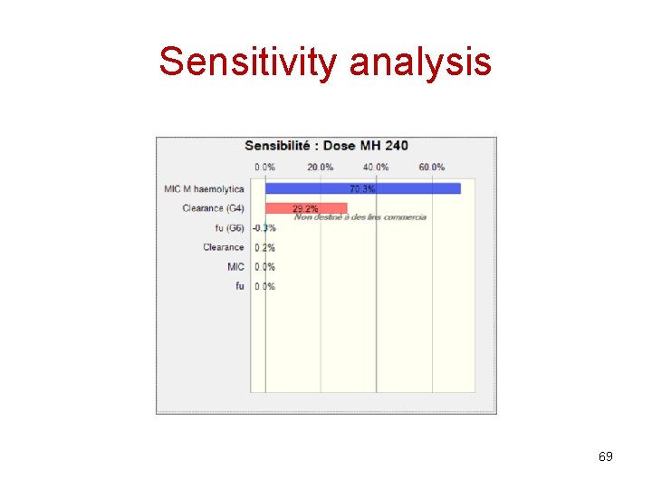 Sensitivity analysis 69 