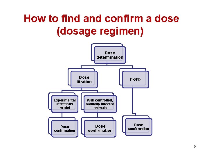 How to find and confirm a dose (dosage regimen) Dose determination Dose titration Experimental