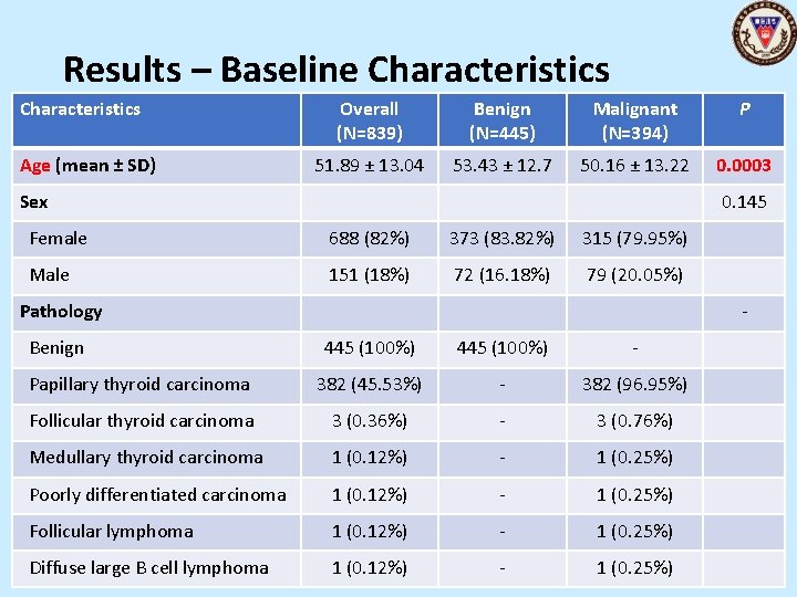 Results – Baseline Characteristics Age (mean ± SD) Overall (N=839) Benign (N=445) Malignant (N=394)