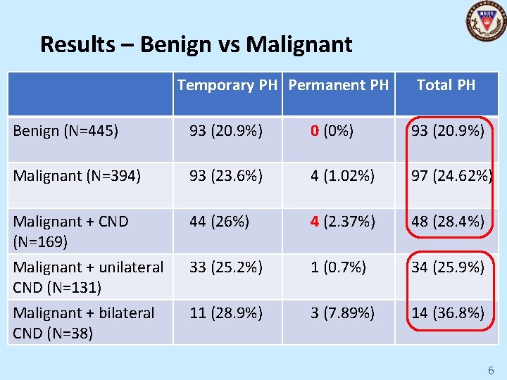 Results – Benign vs Malignant Temporary PH Permanent PH Total PH Benign (N=445) 93