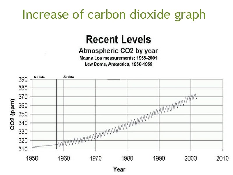 Increase of carbon dioxide graph 