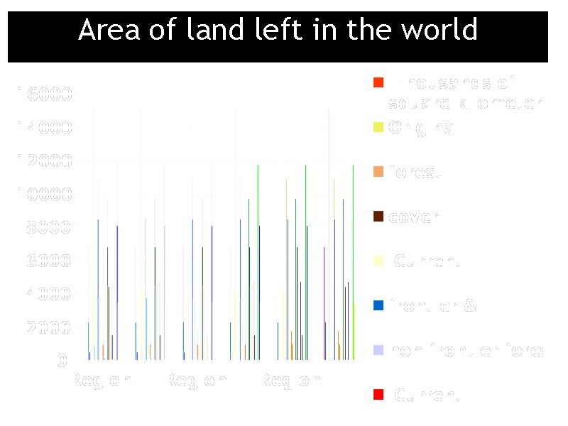 Area of land left in the world 
