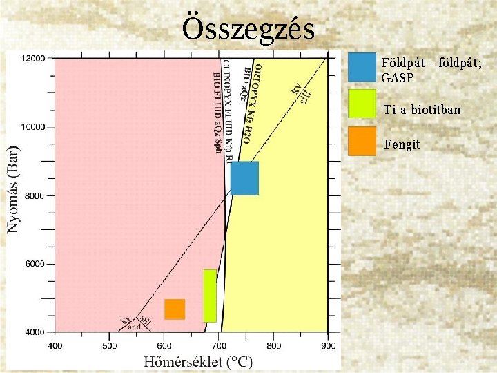 Összegzés Földpát – földpát; GASP Ti-a-biotitban Fengit Biotit Kvarc Titanit Piroxén Káliföldpát Rutil 