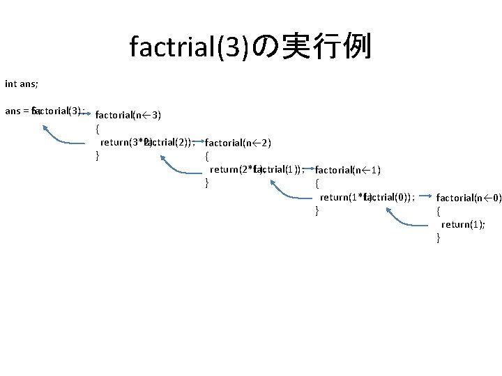 factrial(3)の実行例 int ans; 6； ans = factorial(3)； factorial(n← 3) { return(3*2)； return(3*factrial(2))； factorial(n← 2)