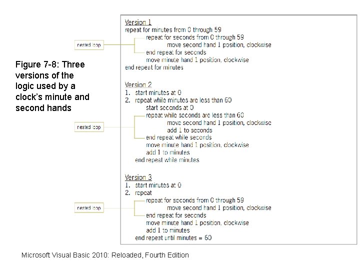 Figure 7 -8: Three versions of the logic used by a clock’s minute and